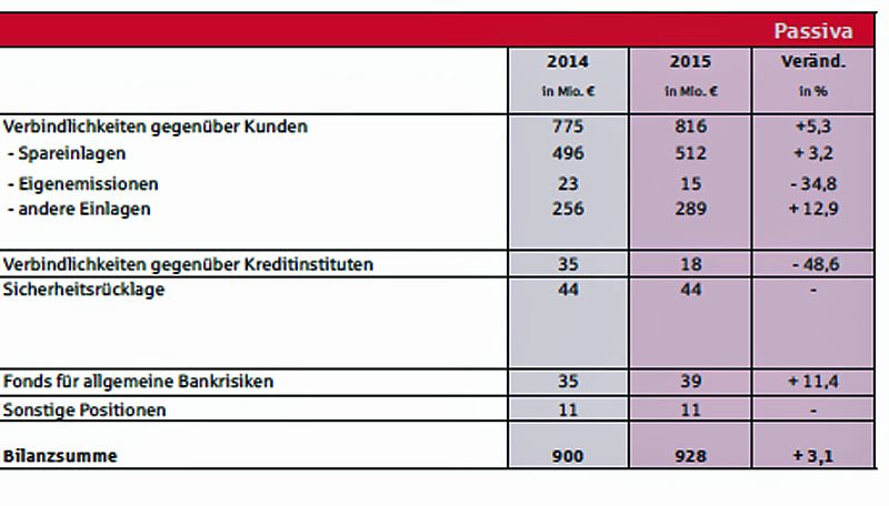 Positive Bilanz f&uuml;r 2015 pr&auml;sentiert
