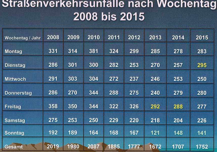 mehr Verletzte - weniger Get&ouml;tete