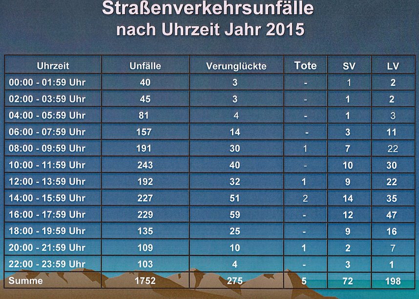 mehr Verletzte - weniger Get&ouml;tete