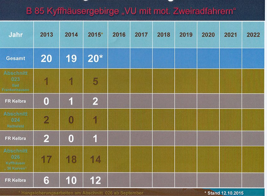 Verkehrsunfallstatistik f&uuml;r 2015 vorgestellt (2)