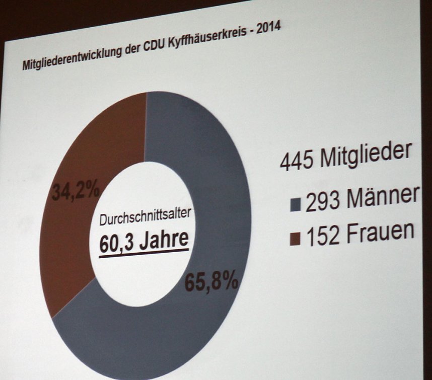 Rechenschaft der CDU Kyffh&auml;userkreis
