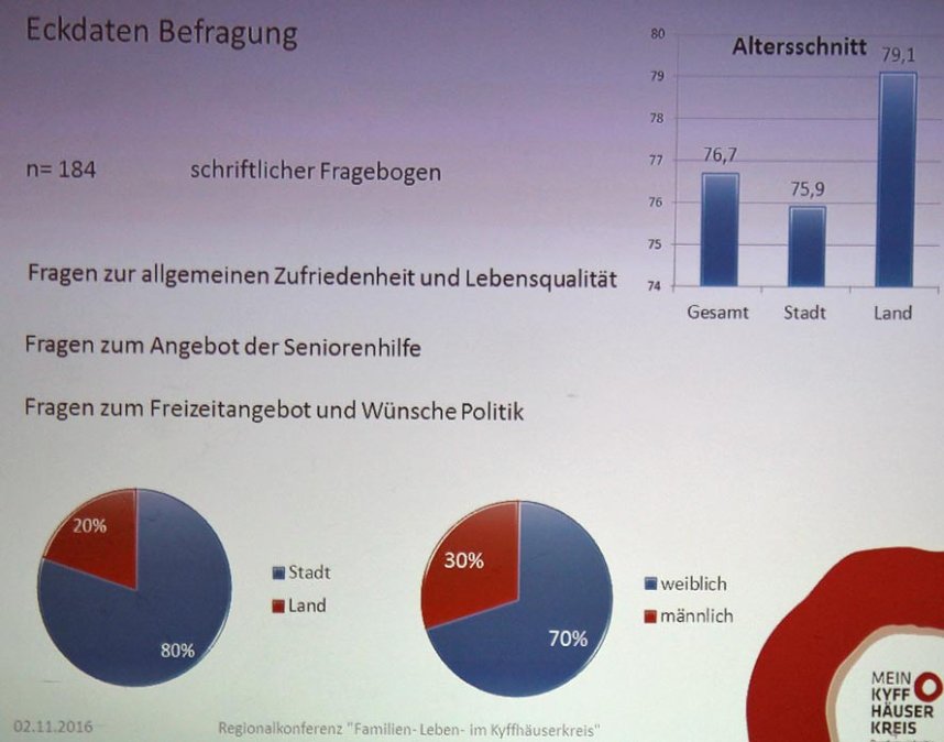 Seniorenbefragung im Kyffh&auml;userkreis