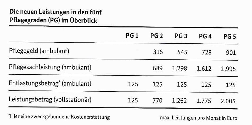 Das Pflegest&auml;rkungsgesetz III