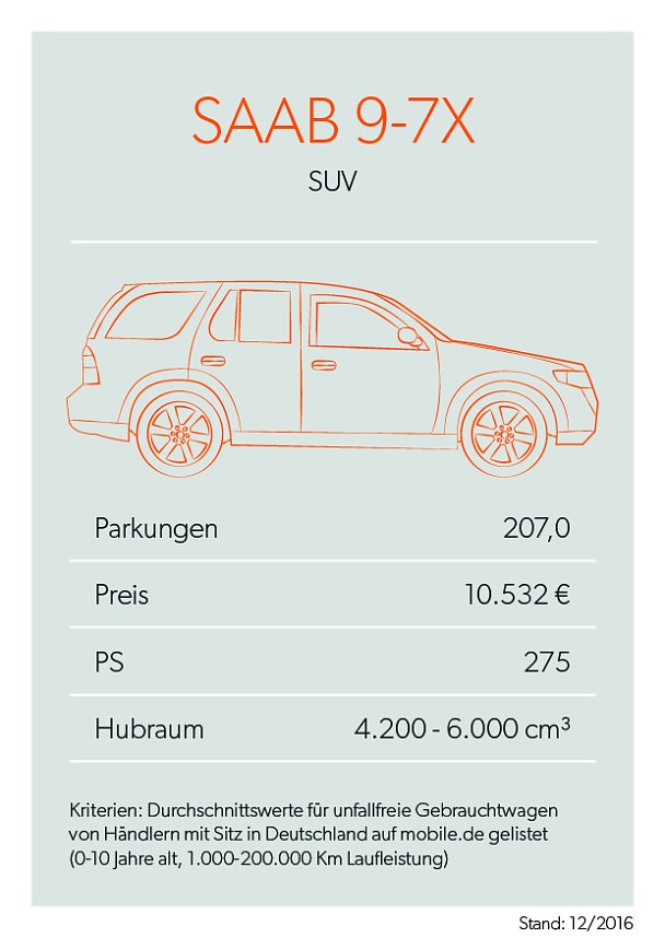 Bei mobile.de geparkt