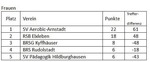 Bossler mit gute Erfolgen