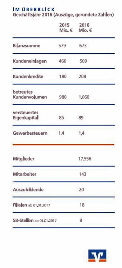 Gut gewirtschaftet - gute Dividende