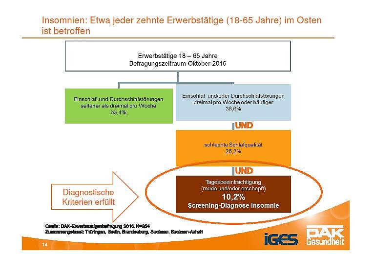 &Uuml;ber 80 Prozent der Th&uuml;ringer leiden unter Schlafproblemen
