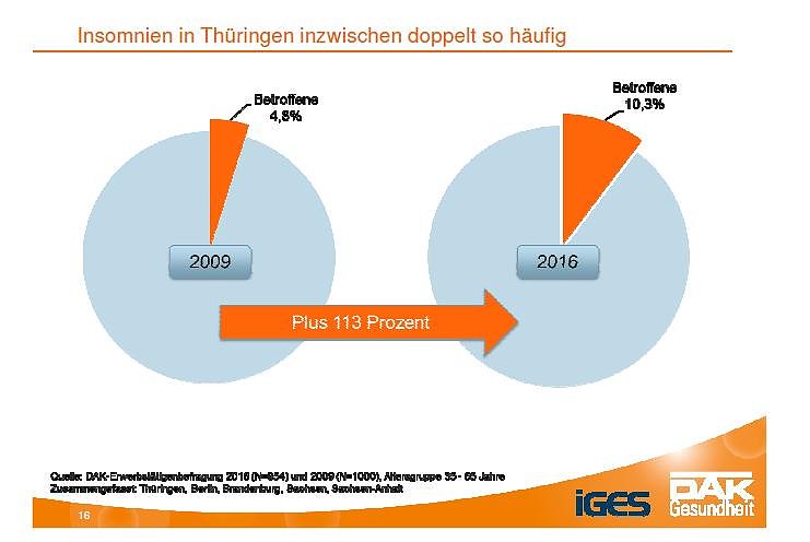 &Uuml;ber 80 Prozent der Th&uuml;ringer leiden unter Schlafproblemen