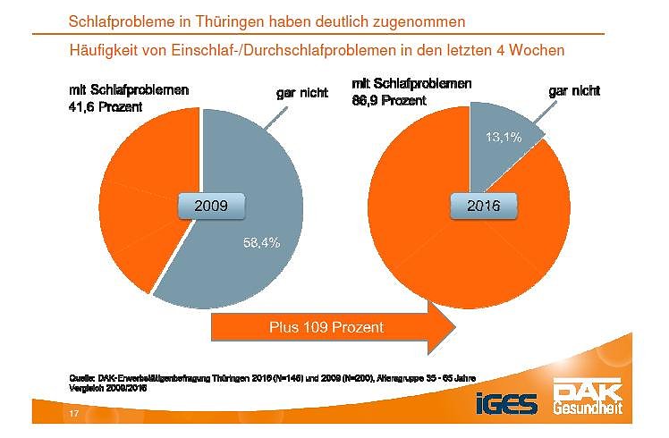 &Uuml;ber 80 Prozent der Th&uuml;ringer leiden unter Schlafproblemen