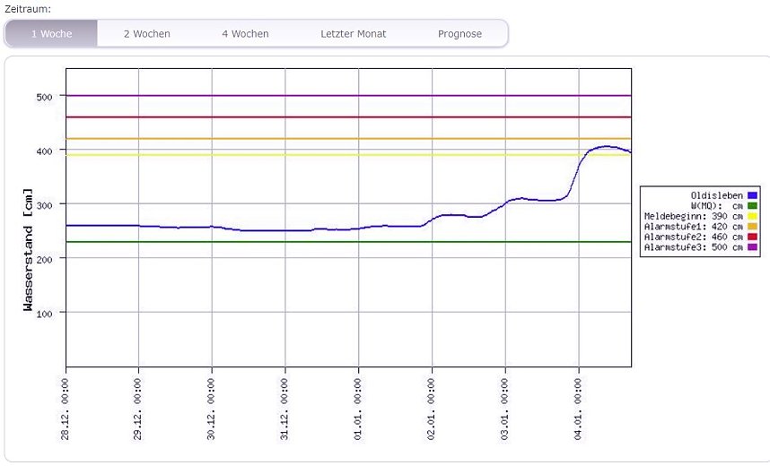 Pegel gehen zur&uuml;ck