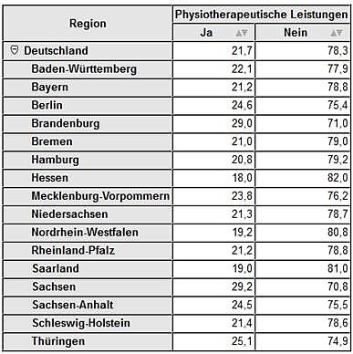 Jeder vierte Th&uuml;ringer erh&auml;lt Physiotherapie