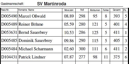 Abschluss bei der Landesklasse Kegeln