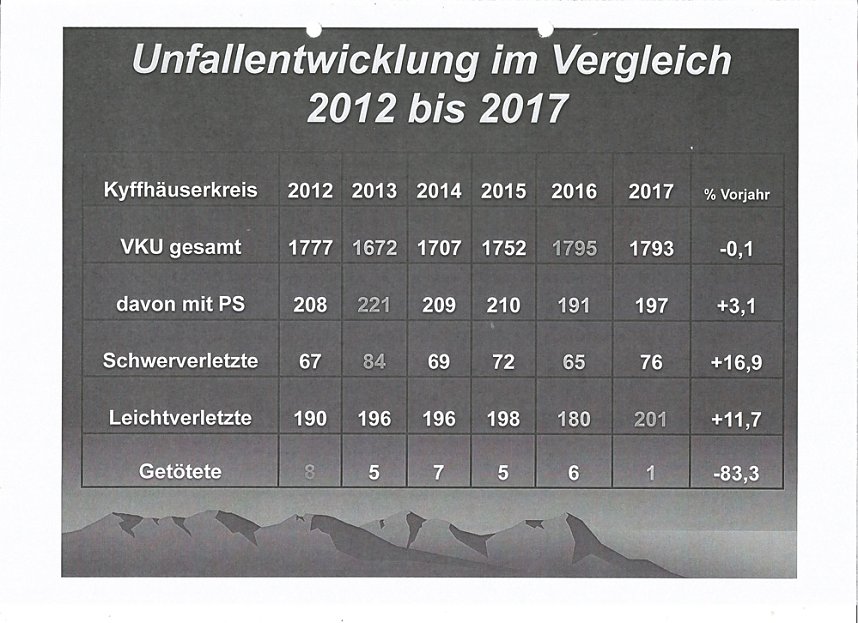 Verkehrsunfallstatistik f&uuml;r 2017