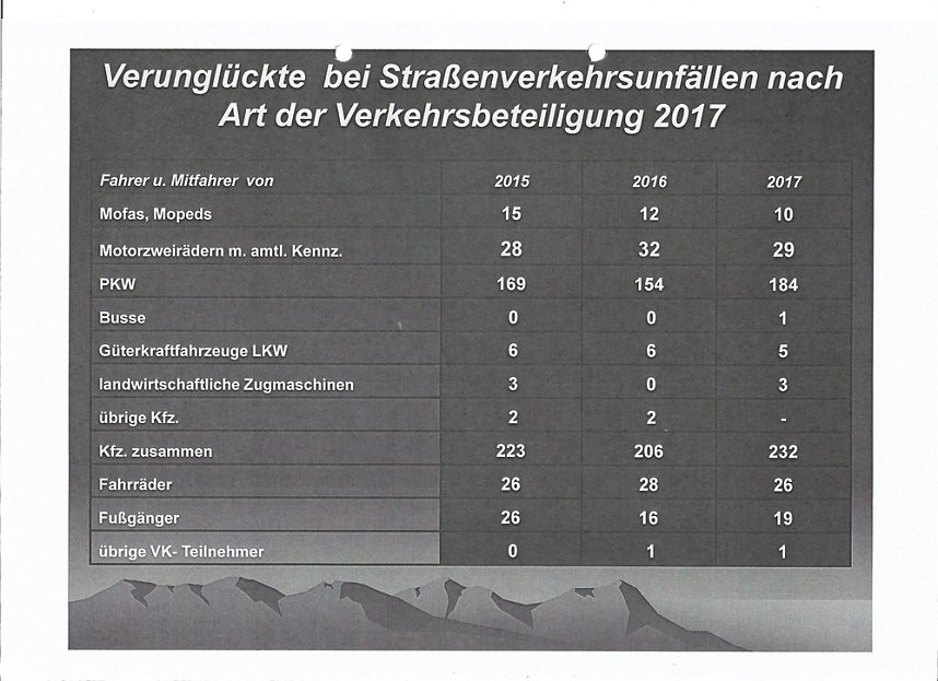 Verkehrsunfallstatistik f&uuml;r 2017