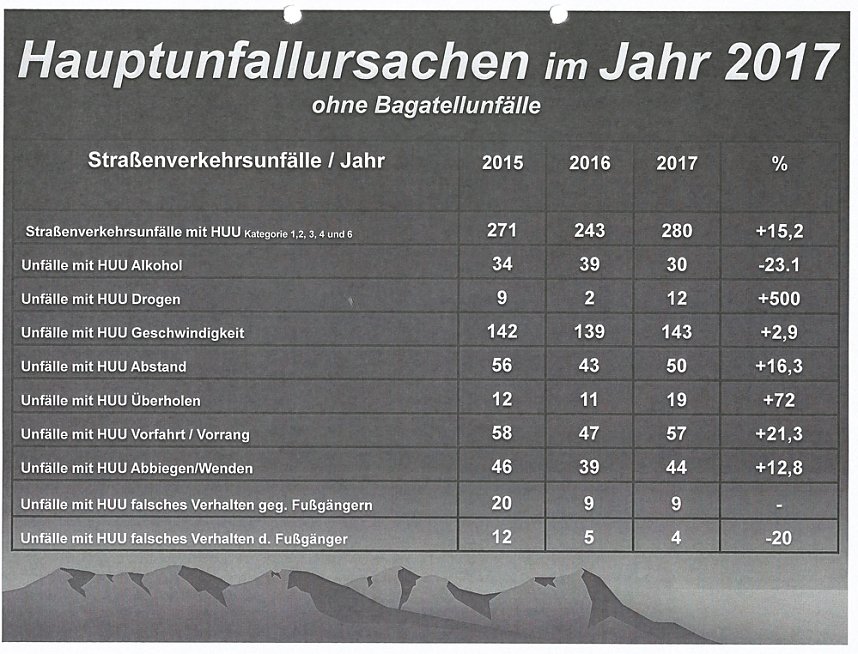 Verkehrsunfallstatistik f&uuml;r 2017
