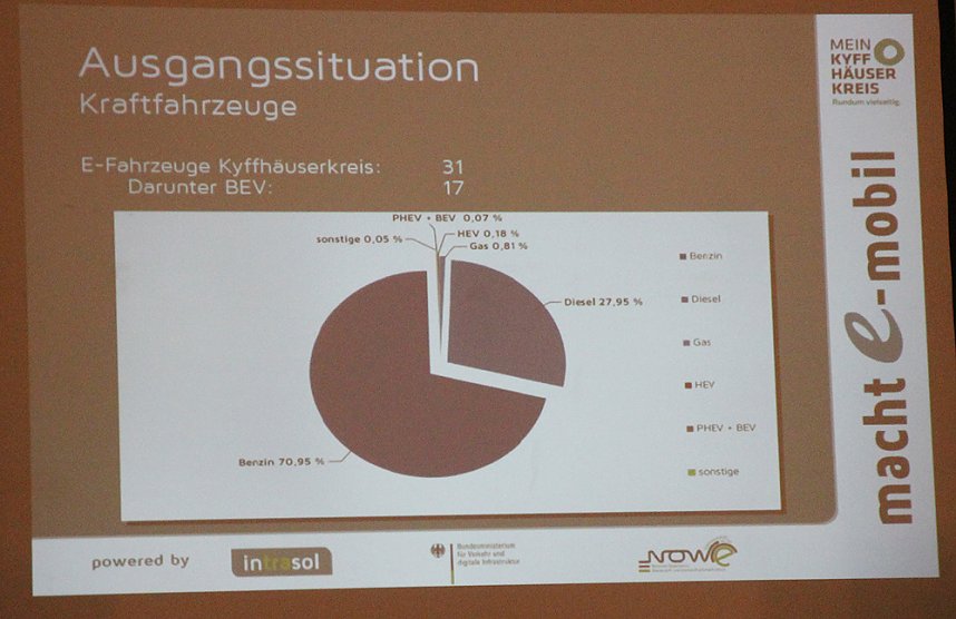 Abschlussberichtes zum Elektromobilit&auml;tskonzept des Kyffh&auml;userkreises