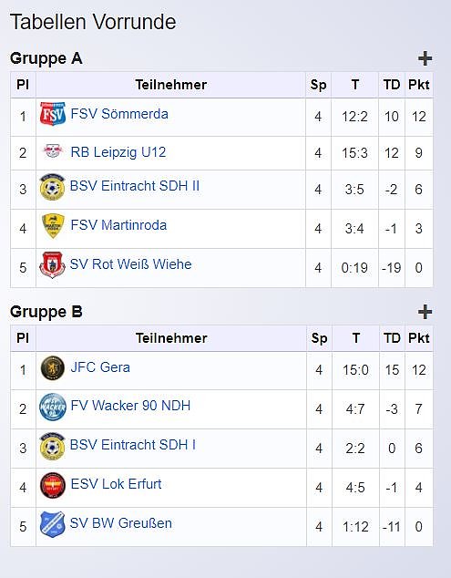 &Uuml;berraschung beim D-Junioren im Hallencup 2019