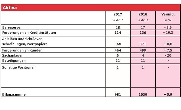 Bilanzsumme: Sprung &uuml;ber die Milliardengrenze
