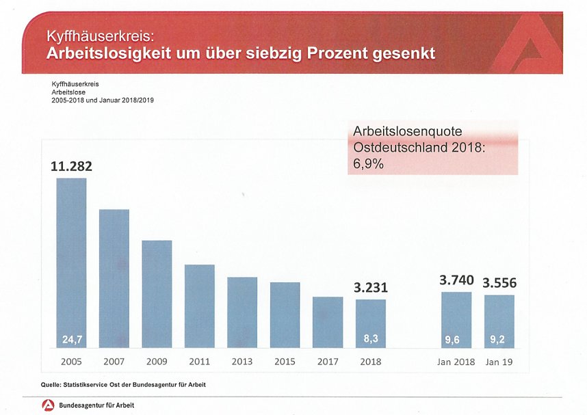 Gute Entwicklung bei Arbeitslosigkeit, aber...