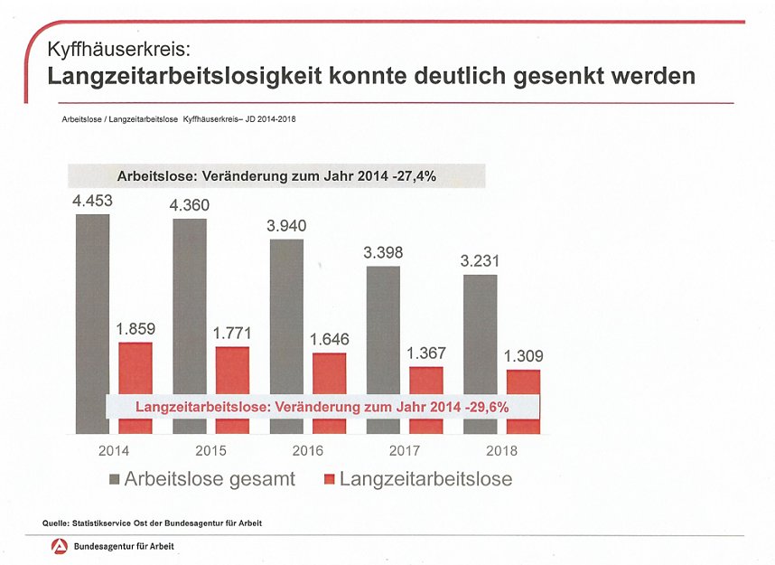 Gute Entwicklung bei Arbeitslosigkeit, aber...