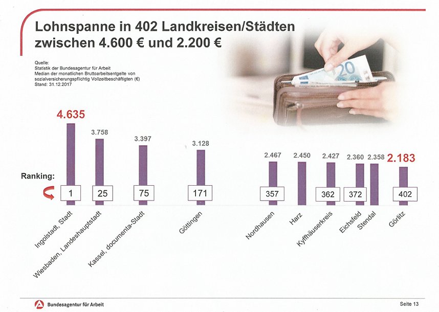 Gute Entwicklung bei Arbeitslosigkeit, aber...