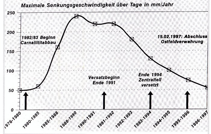 Keine Senkungserscheinungen