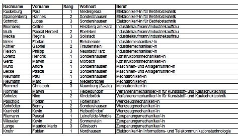 Absolventen f&uuml;r ausgezeichnete   Ausbildungsergebnisse geehrt