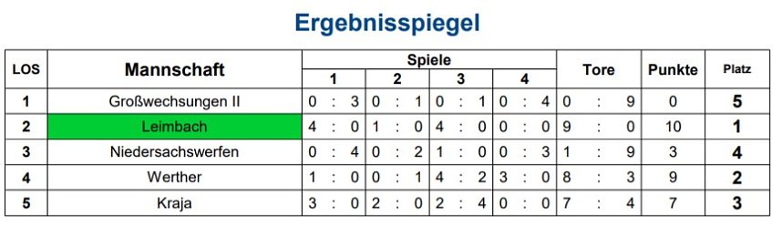 Endrundenteilnehmer stehen fest