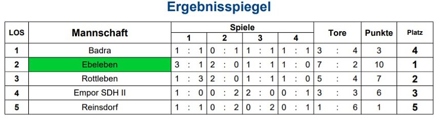 Endrundenteilnehmer stehen fest