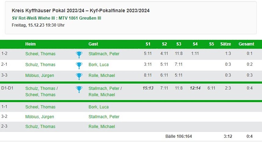 Kyffh&auml;userkreispokalfinale Tabelle