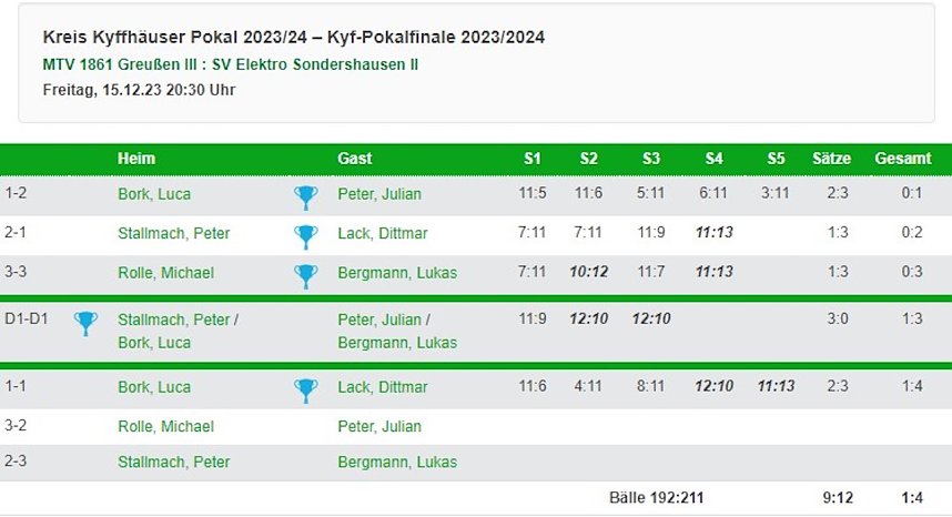 Kyffh&auml;userkreispokalfinale Tabelle