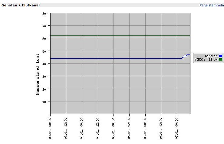 Pegel im Kyffh&auml;userkreis
