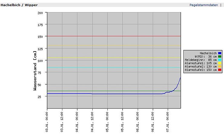 Pegel im Kyffh&auml;userkreis