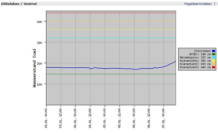 Pegel im Kyffh&auml;userkreis