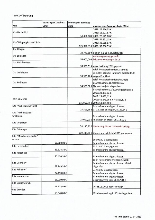 Bild: Investitionen in Kitas